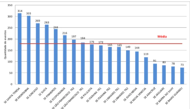 Fig. 1. Resultado das Medições de AMTs de 1 ano da EDP Escelsa. 