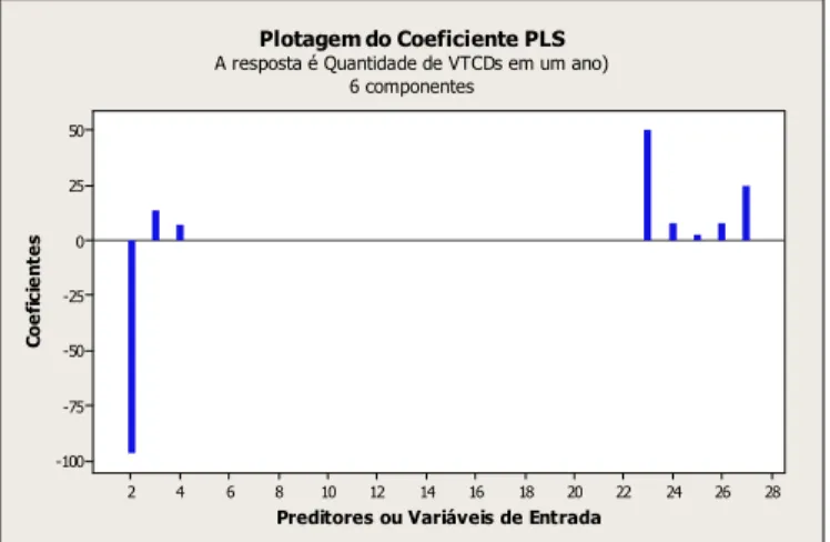 Fig. 5 – Plotagem de Autovalores e Número de Componentes Principais