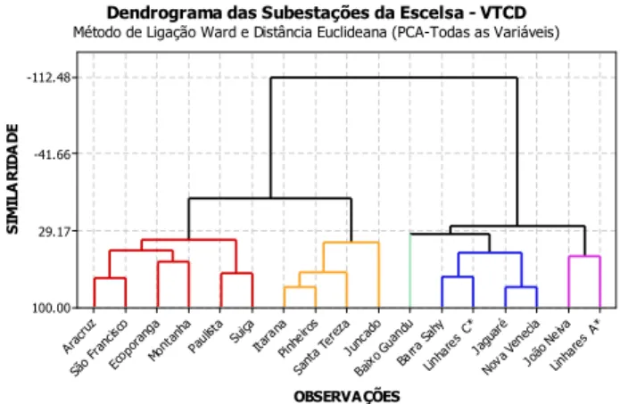 Fig. 7 – Dendograma das Subestações da EDP Escelsa 