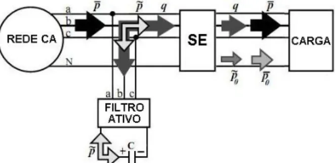 Fig. 7. Fluxo das potências PQ com uso de filtro híbrido. 