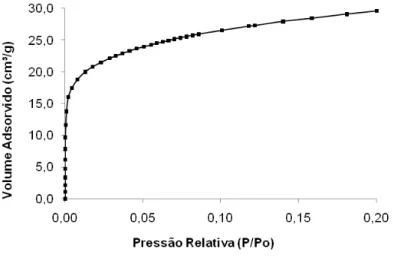 Tabela 1 - Resultados de medidas de superfície específica  Catalisador Área superficial (m 2 /g)