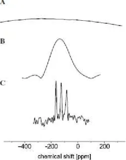 Figura  11:  Deslocamento  químico  observado  com  o  sensor  de  RMNU,  A-  a  transformada  do  sinal  obtido  com  o  sensor  sem  a  unidade  de  shimming,  B-  sinal obtido  pelo  sensor  com  a  unidade  de  shimming  e  C-  sinal  obtido  com  a  u