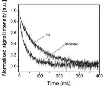 Figura  13:  Curva  de  calibração  da  mistura  diesel/biodiesel  feita  no  sensor  RMNU 