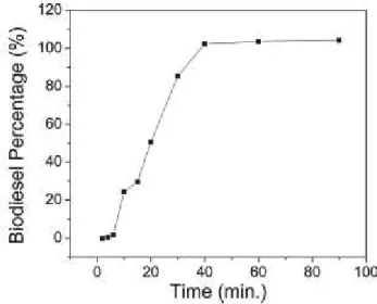Figura  14:  Variação  da  porcentagem  de  biodiesel  durante  a  reação  de  transesterificação determinada in situ com o sensor RMNU 