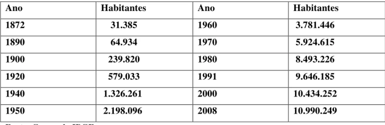 Tabela 3 – Evolução demográfica da cidade de São Paulo 