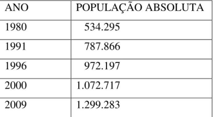 Tabela 5 - Evolução da população absoluta do município de Guarulhos 1980 – 2009 