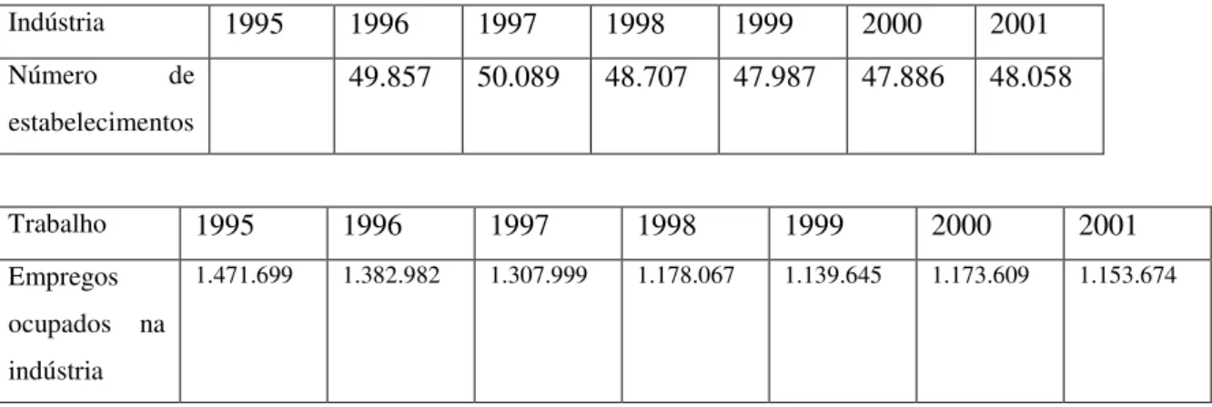 Tabela 7 -  Região Metropolitana de São Paulo: estabelecimentos industriais e  empregos formais  Indústria  1995  1996  1997  1998  1999  2000  2001  Número de  estabelecimentos  49.857  50.089  48.707  47.987  47.886  48.058  Trabalho  1995  1996  1997  1
