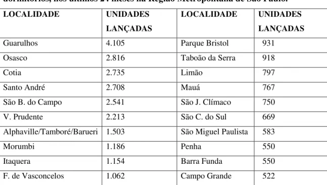 Tabela 8 - Municípios ou bairros com maior número de unidades lançadas de dois  dormitórios, nos últimos 24 meses na Região Metropolitana de São Paulo