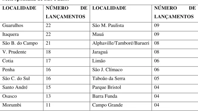 Tabela 9 - Municípios ou bairros com maior número de lançamentos de edifícios  de apartamentos de dois dormitórios nos últimos 24 meses na Região  Metropolitana de São Paulo