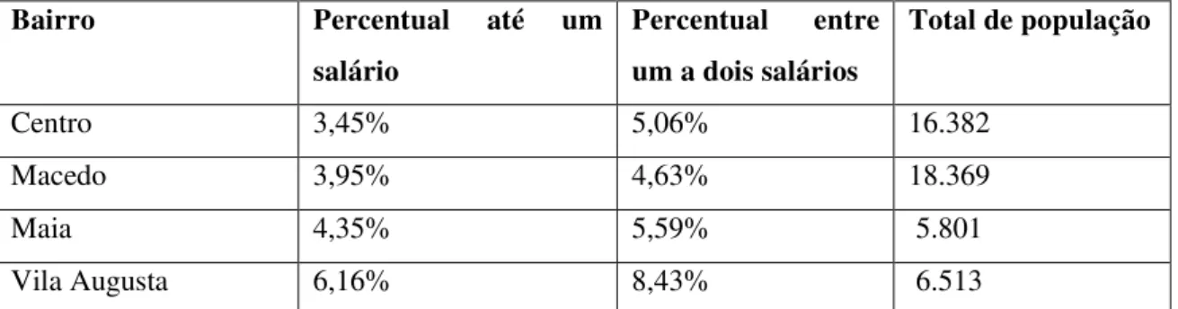 Tabela 11 - Percentual de pessoas responsáveis pelos domicílios permanentes com  renda de até um salário  mínimo, e entre um e dois salários  mínimos, por bairro  considerado central