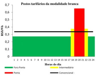 Fig. 3. Curva de carga de consumidores residenciais para a região sul do  Brasil. Fonte: [11]