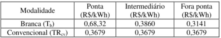 Fig.  4.  Comparação  entre  os  custos  de  utilização  do  chuveiro  elétrico  para as modadlidade branca e convencional para as faixa considerada 