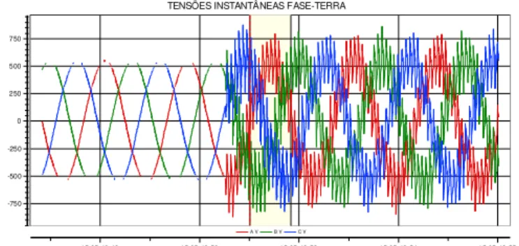 Fig. 27 - Formas de onda das tensões fase-terra antes e após a entrada em  operação do inversor de frequência