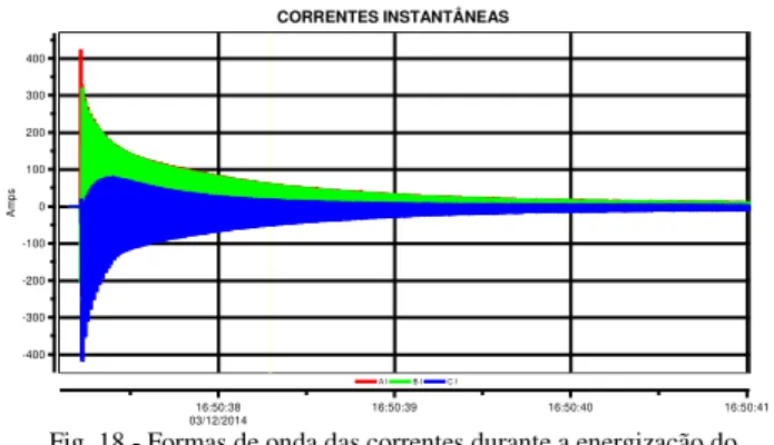 Fig. 15 - Tensões transitórias durante a energização do transformador   de 6 MVA. 