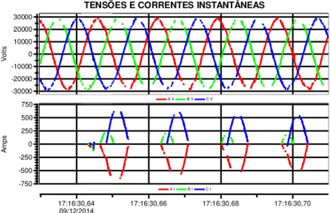 Fig. 21 - Tensões e correntes instantâneas durante a primeira energização do  transformador de 10 MVA