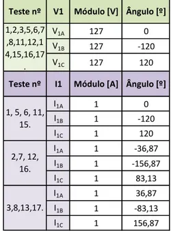 Tabela 4 – Harmônicos de corrente dos testes 7,16, 8 e 17.