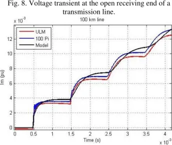 Fig. 9. Current transient at the receiving end of a  transmission line under short-circuit conditions