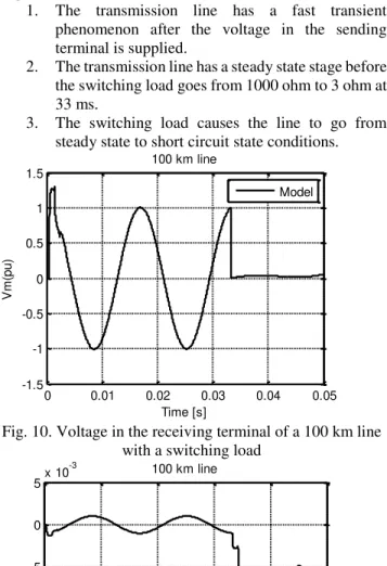 Fig. 10. Voltage in the receiving terminal of a 100 km line  with a switching load 