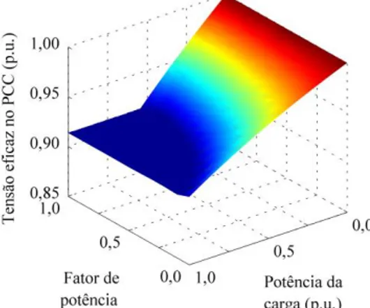 Fig. 8 - Gráfico da potência ativa processada (p.u.) em função do  fator de potência e potência aparente da carga