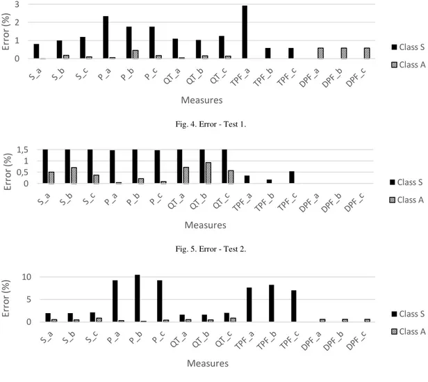 Fig. 4. Error - Test 1.