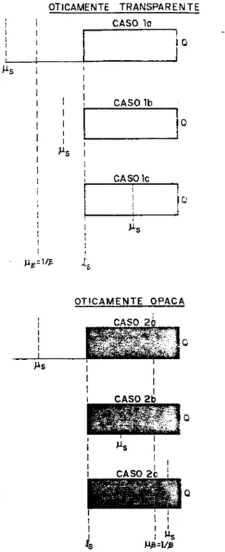 Figura 2 - Representação esquemática dos casos especiais de inte- inte-resse para a teoria fotoacústica da matéria condensada