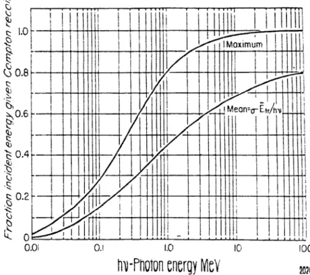 Figura 14 - Energia m~dia e energia miximat em relaç~o a energ1a do fôton incidente. fornecida ao elétron em uma 