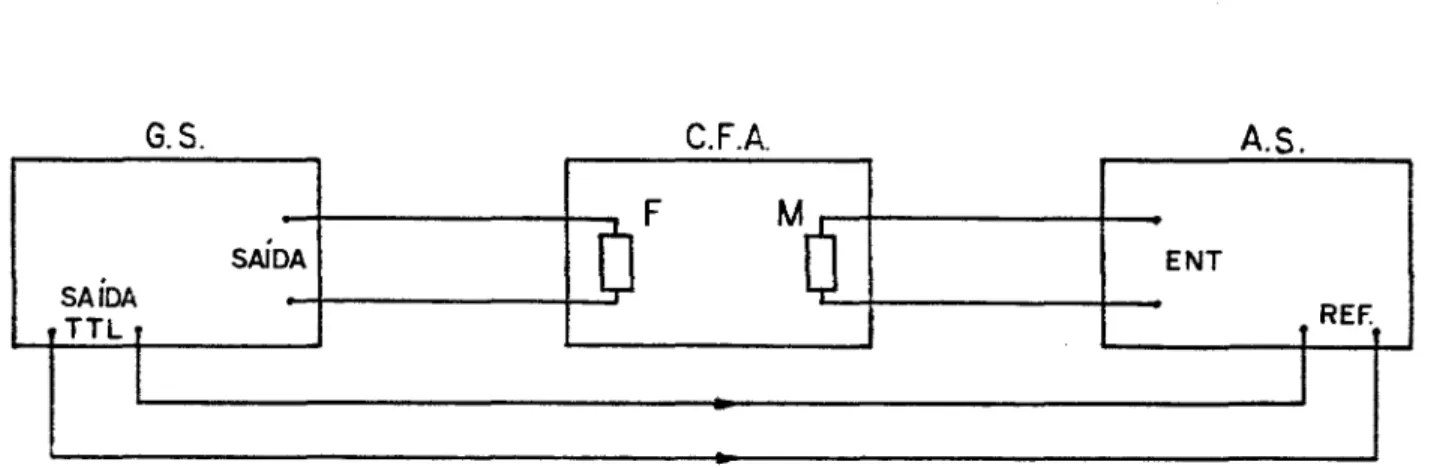 Figura 23 - Sistema utilizado para determinar a responsividade da câmara fotoacustica do dosímetro de radiação fotoacú~