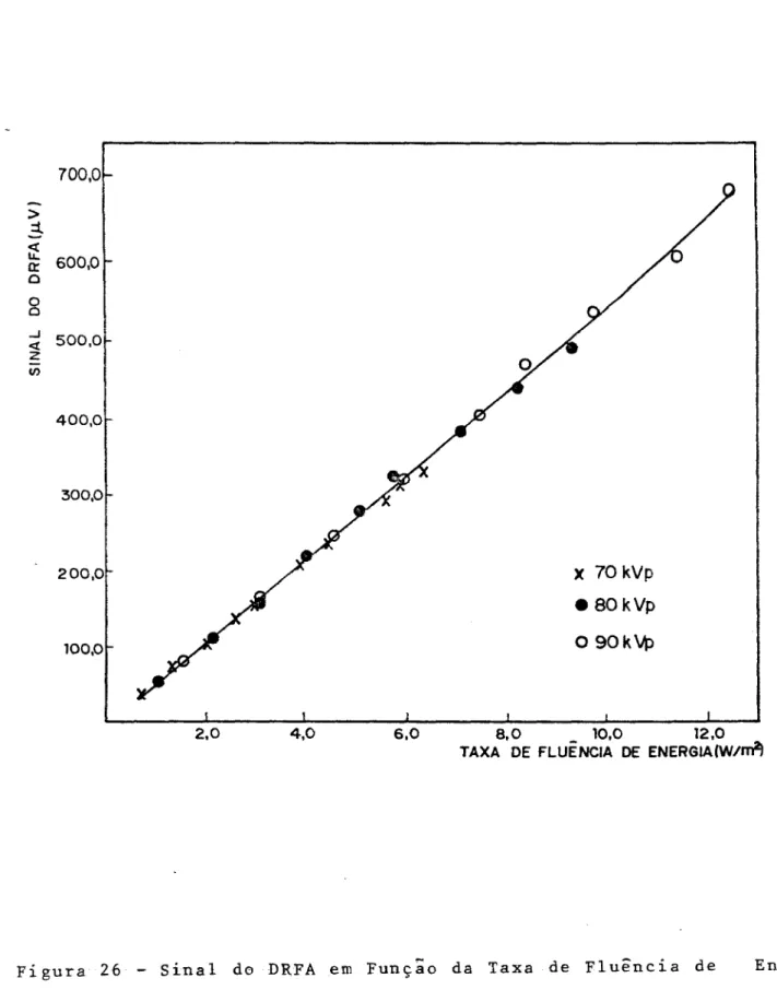 Figura 26 - Sinal do DRFA em Funçio da Taxa de Flu~ncia de Ener gia da Radiação X. Frequência de Modulação: 13,8 Hz.