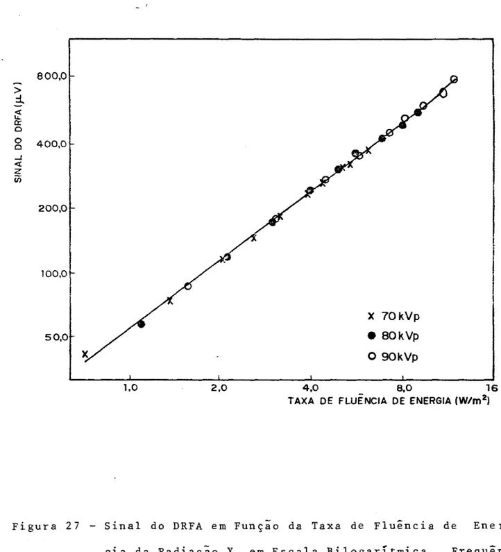 Figura 27 - Sinal do DRFA em Funçao da Taxa de Fluência de Ener- Ener-g1a da Radiação X, em Escala Bilogarítmica.