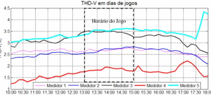 Fig. 5. Tensões medidas nos locais da RMBH durante o jogo de Costa Rica x  Inglaterra, no dia 24/06