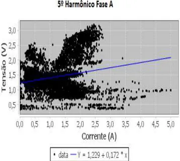 Fig. 11. Regressão Linear do 5º Harmônico - Software. 