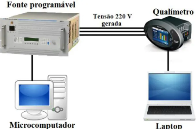 Fig. 2: Esquema de montagem para a realização dos experimentos. 