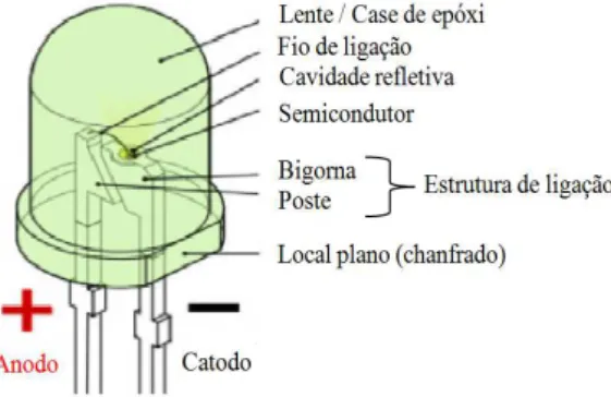Fig. 2. Estrutura de um LED [8]. 