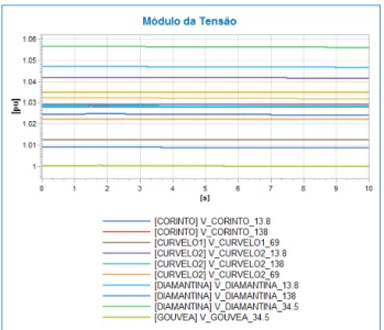 Fig. 8. Defasagem angular dos geradores (graus). 