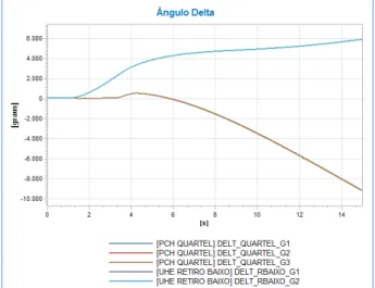 Fig. 17. Curto-Circuito trifásico na LD Corinto – Curvelo 2, com  religamento. 