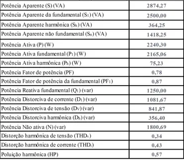 Tabela 2 – Resultados das aplicações das definições IEEE 1459-10 