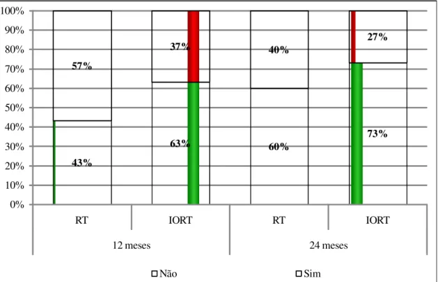 Figura 8 -   Frequência de ocorrência do edema por grupo e tempo de  tratamento 