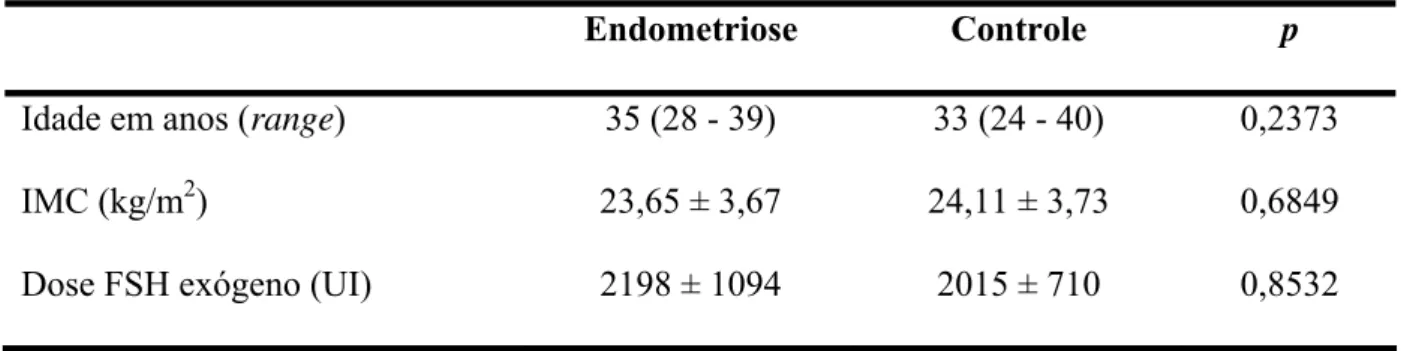 Tabela 1. Características clínicas e dose de gonadotrofina utilizada para o estímulo  ovariano em pacientes subférteis portadoras de endometriose e controles (fator  masculino exclusivo)