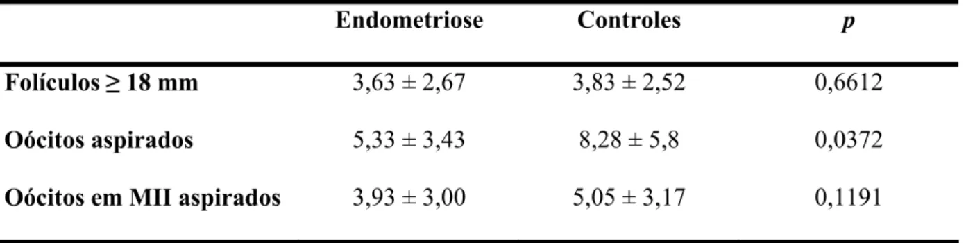Tabela 3. Variáveis de resposta ovariana ao estímulo gonadotrófico exógeno em  pacientes subférteis portadoras de endometriose e controles (fator masculino exclusivo)