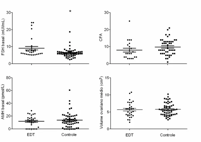Figura 3. Marcadores basais de reserva ovariana em pacientes subférteis portadoras de  endometriose e controles (fator masculino exclusivo)