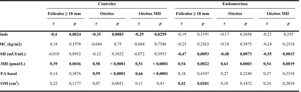 Tabela 4. Correlações entre os marcadores de reserva ovariana e a resposta ao estímulo em ciclos de reprodução assistida, em  portadoras de endometriose e controles (fator masculino exclusivo)