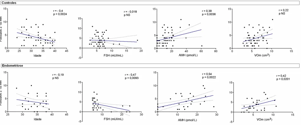 Figura 4. Correlações (r) entre os marcadores de reserva ovariana e o número de folículos com diâmetro médio  ≥  18 mm no dia de administração da  hCG, em portadoras de endometriose e controles (fator masculino exclusivo)