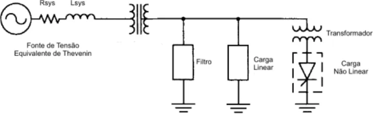 Fig. 1. Exemplo de Aplicac¸˜ao de Filtro Harmˆonico no Sistema de Distribuic¸˜ao [11].