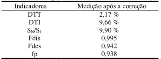 TABELA 5. MEDIÇÕES PARA UM FILTRO COM Q=60  Indicadores  Medição após a correção 