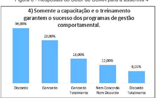 Figura 6 - Respostas do Setor de SSMA para a assertiva 4  