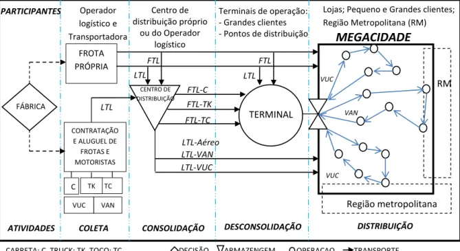 Figura 7 - Esquema da distribuição de carga em megacidades brasileiras    Fonte: Vieira et al