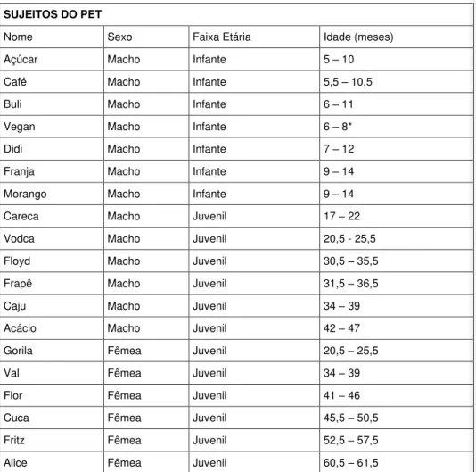 Tabela 1: Sujeitos do PET 