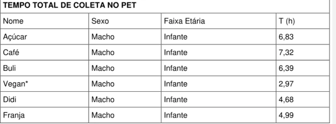 Tabela 4 – Tempo total de coleta no PET 