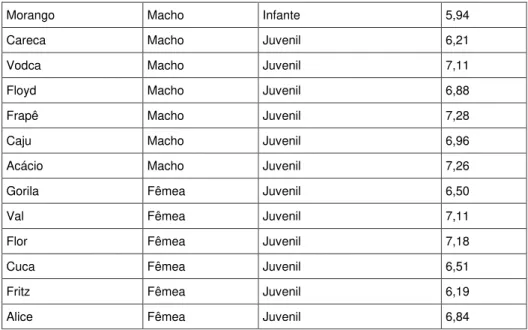 Tabela 5 – Tempo total de coleta em BV1 e BV2 