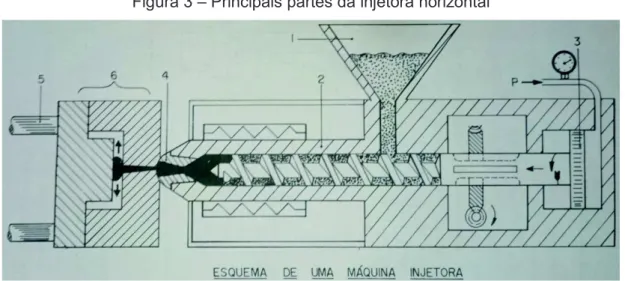 Figura 3 – Principais partes da injetora horizontal 